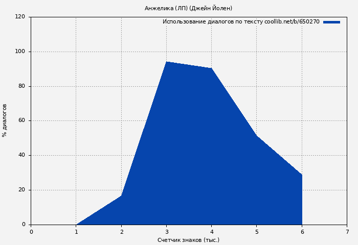 Использование диалогов по тексту книги № 650270: Анжелика (ЛП) (Джейн Йолен)