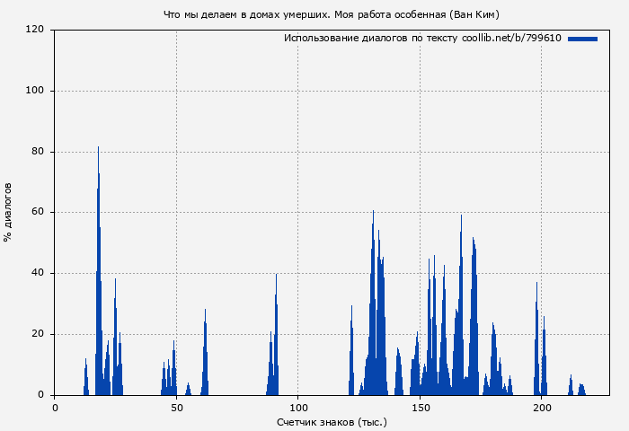 Использование диалогов по тексту книги № 799610: Что мы делаем в домах умерших. Моя работа особенная (Ван Ким)