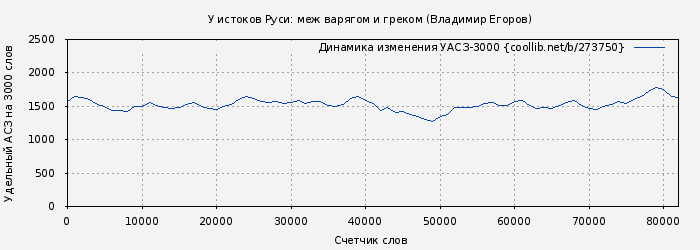 Удельный АСЗ-3000 книги № 273750: У истоков Руси: меж варягом и греком (Владимир Егоров)