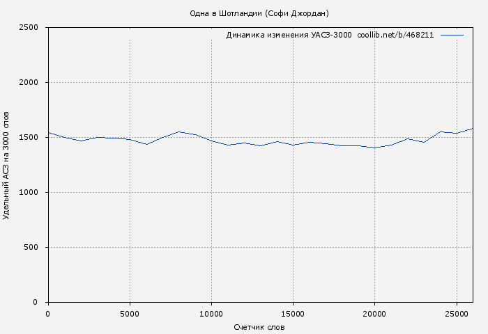 Удельный АСЗ-3000 книги № 468211: Одна в Шотландии (Софи Джордан)