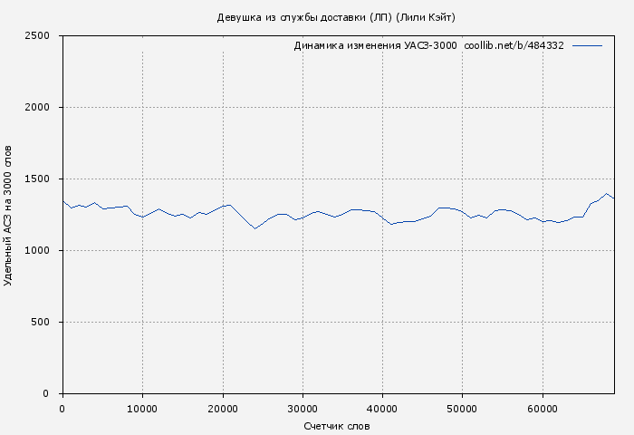 Удельный АСЗ-3000 книги № 484332: Девушка из службы доставки (ЛП) (Лили Кэйт)