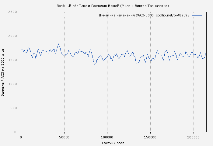 Удельный АСЗ-3000 книги № 489398: Зелёный пёс Такс и Господин Вещей (Виктор Тарнавский)