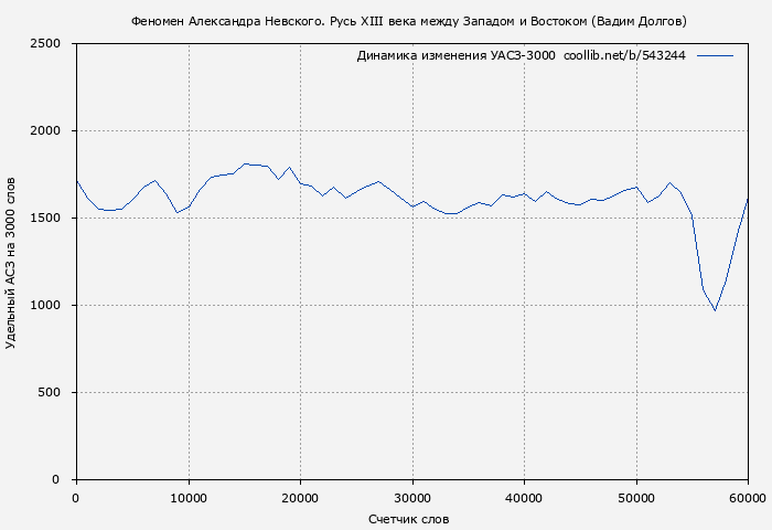 Удельный АСЗ-3000 книги № 543244: Феномен Александра Невского. Русь XIII века между Западом и Востоком (Вадим Долгов)