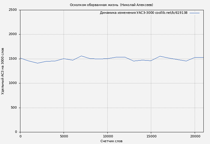 Удельный АСЗ-3000 книги № 619138: Осколком оборванная жизнь  (Николай Алексеев)
