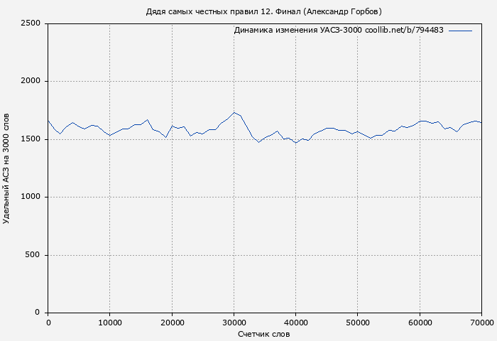 Удельный АСЗ-3000 книги № 794483: Дядя самых честных правил 12. Финал (Александр Горбов)