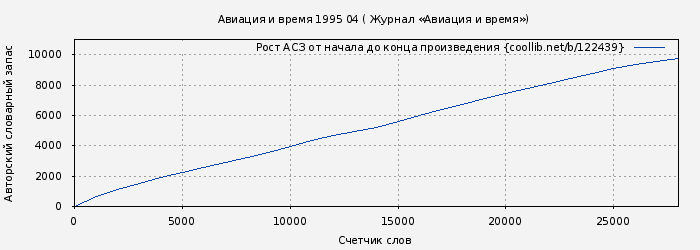 Рост АСЗ книги № 122439: Авиация и время 1995 04 ( Журнал «Авиация и время»)