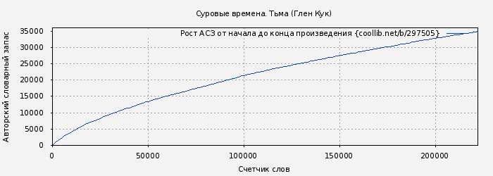 Рост АСЗ книги № 297505: Суровые времена. Тьма (Глен Кук)