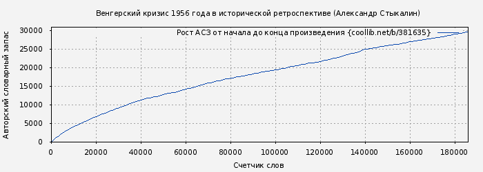 Рост АСЗ книги № 381635: Венгерский кризис 1956 года в исторической ретроспективе (Александр Стыкалин)
