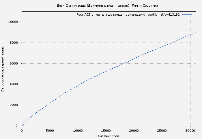 Рост АСЗ книги № 413192: Дети Сталинграда (Документальная повесть) (Лилия Сорокина)