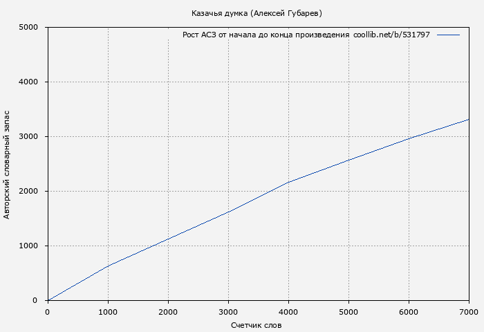 Рост АСЗ книги № 531797: Казачья думка (Алексей Губарев)