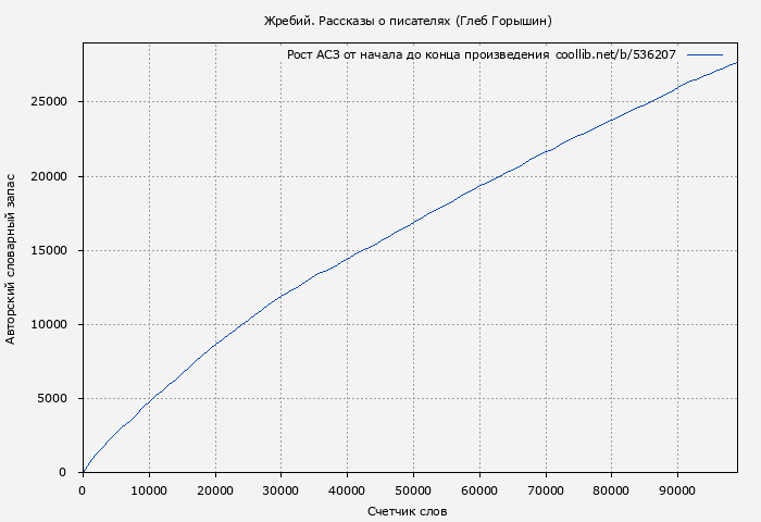 Рост АСЗ книги № 536207: Жребий. Рассказы о писателях (Глеб Горышин)
