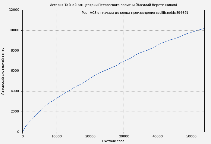 Рост АСЗ книги № 594691: История Тайной канцелярии Петровского времени (Василий Веретенников)