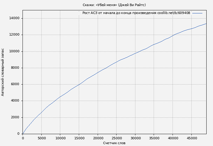 Рост АСЗ книги № 609408: Скажи: «Убей меня» (Джей Ви Райтс)