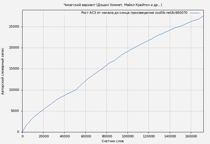 Рост АСЗ книги № 690070: Чикагский вариант (Дэшил Хэммет)