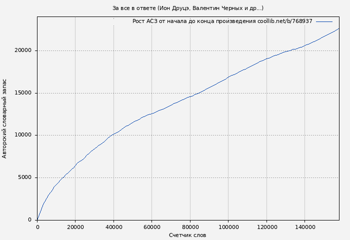Рост АСЗ книги № 768937: За все в ответе (Ион Друцэ)