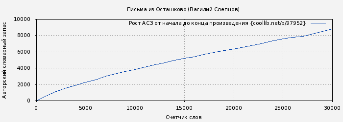 Рост АСЗ книги № 97952: Письма из Осташково (Василий Слепцов)