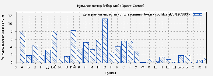 Диаграма использования букв книги № 197883: Купалов вечер (сборник) (Орест Сомов)