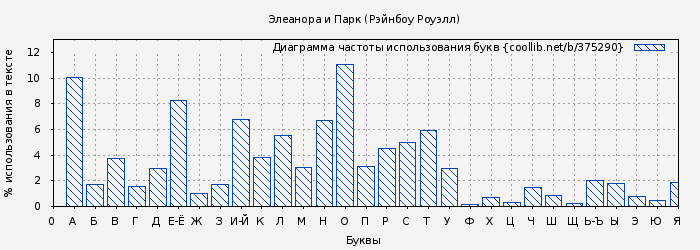 Диаграма использования букв книги № 375290: Элеанора и Парк (Рейнбоу Рауэлл)