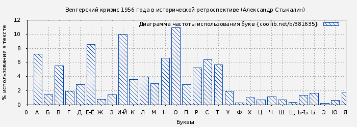 Диаграма использования букв книги № 381635: Венгерский кризис 1956 года в исторической ретроспективе (Александр Стыкалин)