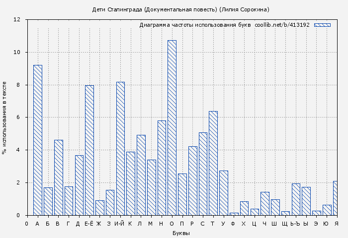 Диаграма использования букв книги № 413192: Дети Сталинграда (Документальная повесть) (Лилия Сорокина)