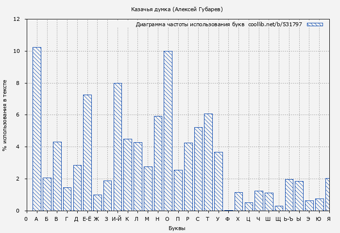 Диаграма использования букв книги № 531797: Казачья думка (Алексей Губарев)