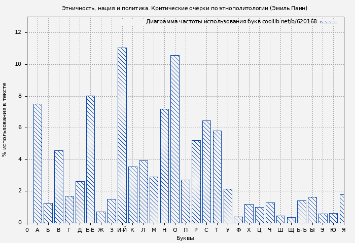 Диаграма использования букв книги № 620168: Этничность, нация и политика. Критические очерки по этнополитологии (Эмиль Паин)