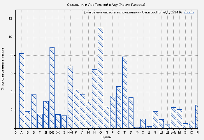 Диаграма использования букв книги № 659416: Отзывы, или Лев Толстой в Аду (Мария Галеева)