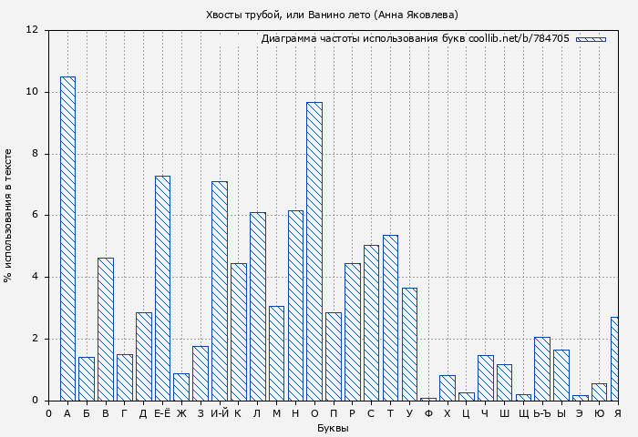 Диаграма использования букв книги № 784705: Хвосты трубой, или Ванино лето (Анна Яковлева)
