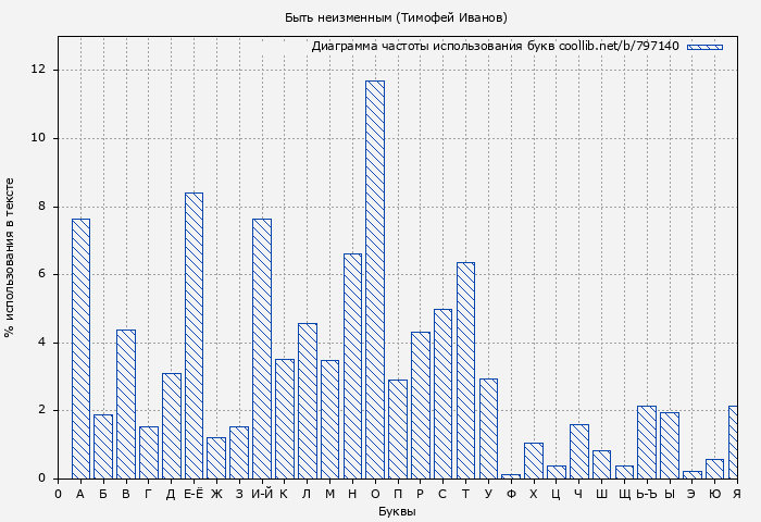 Диаграма использования букв книги № 797140: Быть неизменным (Тимофей Иванов)