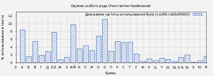 Диаграма использования букв книги № 98699: Оружие особого рода (Константин Крайнюков)