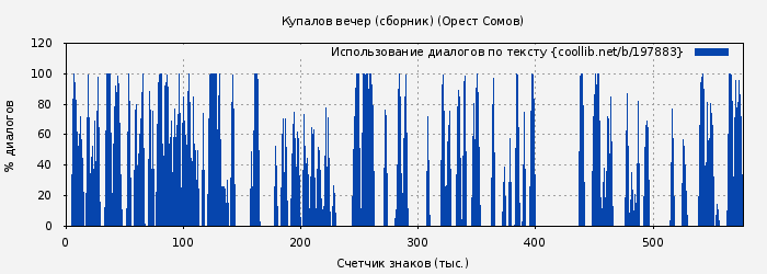 Использование диалогов по тексту книги № 197883: Купалов вечер (сборник) (Орест Сомов)