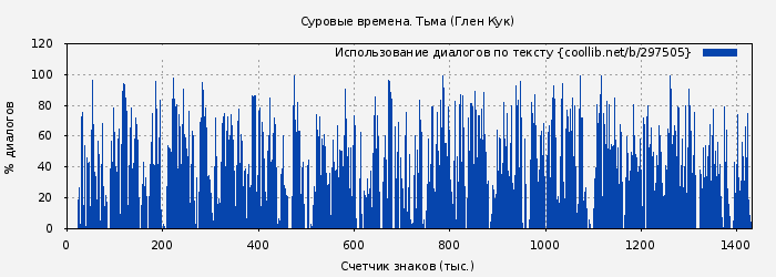 Использование диалогов по тексту книги № 297505: Суровые времена. Тьма (Глен Кук)