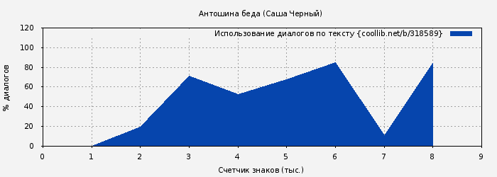 Использование диалогов по тексту книги № 318589: Антошина беда (Саша Черный)