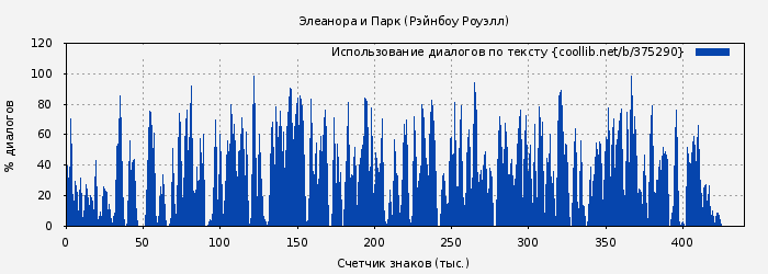 Использование диалогов по тексту книги № 375290: Элеанора и Парк (Рейнбоу Рауэлл)