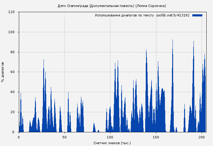 Использование диалогов по тексту книги № 413192: Дети Сталинграда (Документальная повесть) (Лилия Сорокина)