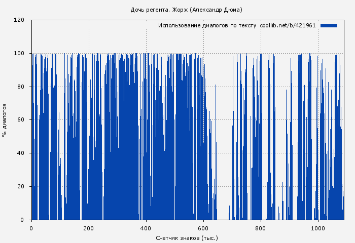 Использование диалогов по тексту книги № 421961: Дочь регента. Жорж (Александр Дюма)