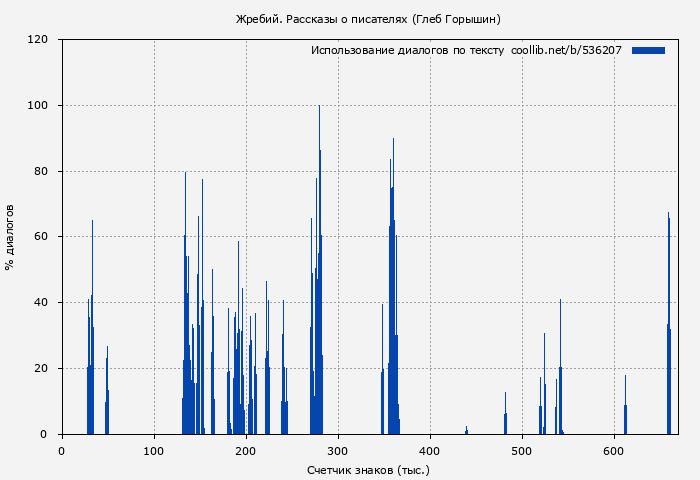 Использование диалогов по тексту книги № 536207: Жребий. Рассказы о писателях (Глеб Горышин)