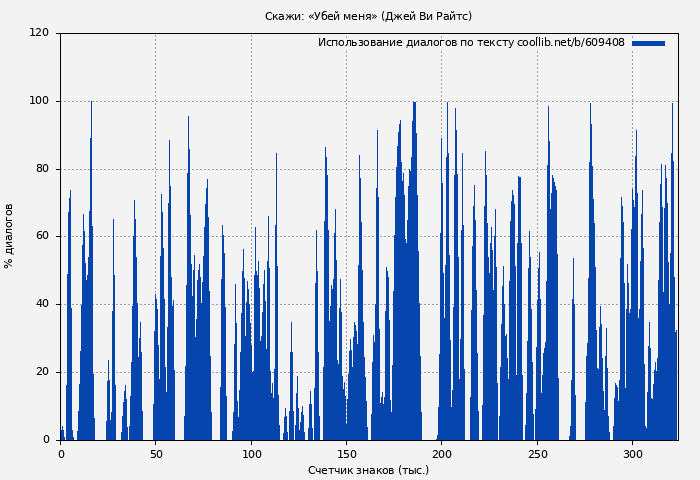 Использование диалогов по тексту книги № 609408: Скажи: «Убей меня» (Джей Ви Райтс)