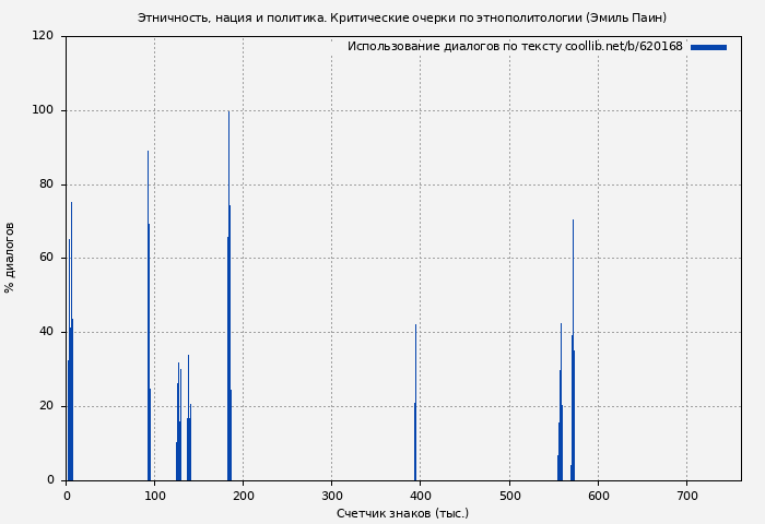 Использование диалогов по тексту книги № 620168: Этничность, нация и политика. Критические очерки по этнополитологии (Эмиль Паин)