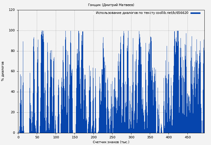 Использование диалогов по тексту книги № 656620: Гонщик (Дмитрий Матвеев)