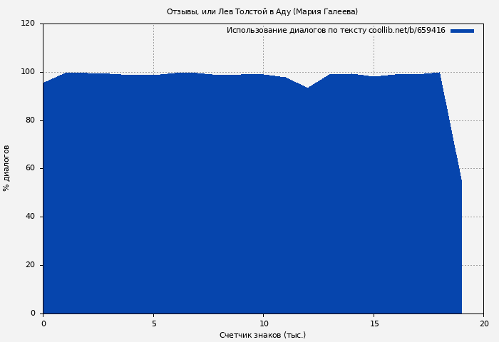 Использование диалогов по тексту книги № 659416: Отзывы, или Лев Толстой в Аду (Мария Галеева)