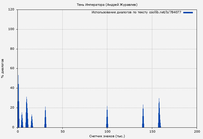 Использование диалогов по тексту книги № 784077: Тень Императора (Андрей Журавлев)