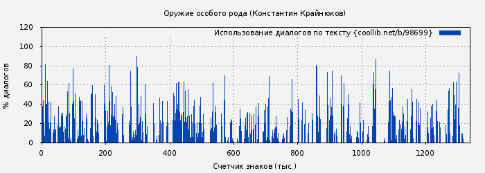 Использование диалогов по тексту книги № 98699: Оружие особого рода (Константин Крайнюков)