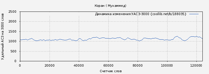 Удельный АСЗ-3000 книги № 188035: Коран ( Мухаммед)