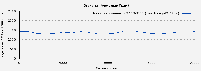 Удельный АСЗ-3000 книги № 250857: Выскочка (Александр Яшин)