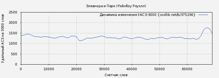 Удельный АСЗ-3000 книги № 375290: Элеанора и Парк (Рейнбоу Рауэлл)