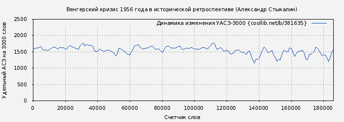 Удельный АСЗ-3000 книги № 381635: Венгерский кризис 1956 года в исторической ретроспективе (Александр Стыкалин)