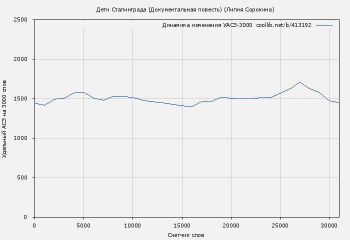 Удельный АСЗ-3000 книги № 413192: Дети Сталинграда (Документальная повесть) (Лилия Сорокина)