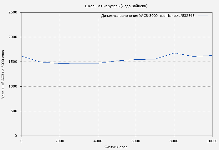 Удельный АСЗ-3000 книги № 532545: Школьная карусель (Лада Зайцева)