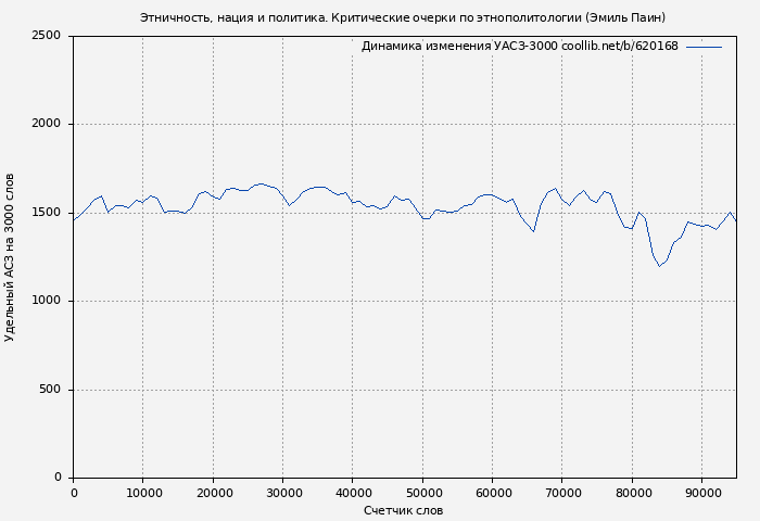 Удельный АСЗ-3000 книги № 620168: Этничность, нация и политика. Критические очерки по этнополитологии (Эмиль Паин)